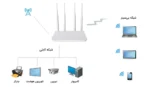 مودم روتر 4G LTE بیسیم نتربیت مدل NW-431F