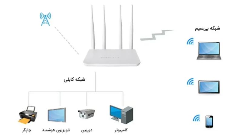 مودم روتر 4G LTE بیسیم نتربیت مدل NW-431F