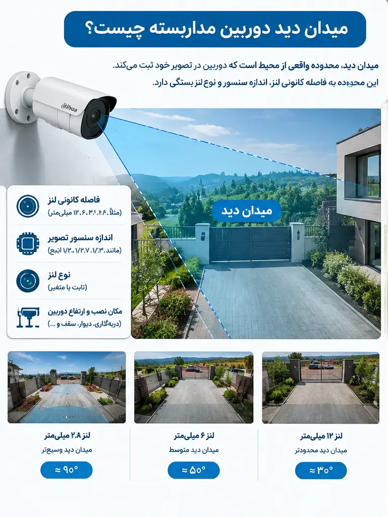 میدان دید و زاویه دید دوربین مداربسته