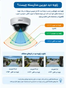 میدان دید و زاویه دید دوربین مداربسته