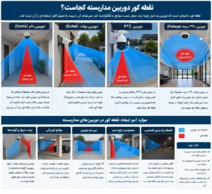 نقطه کور دوربین مداربسته چیست؟