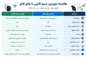 مقایسه دوربین سیم کارتی با وای فای کدام بهتر است؟